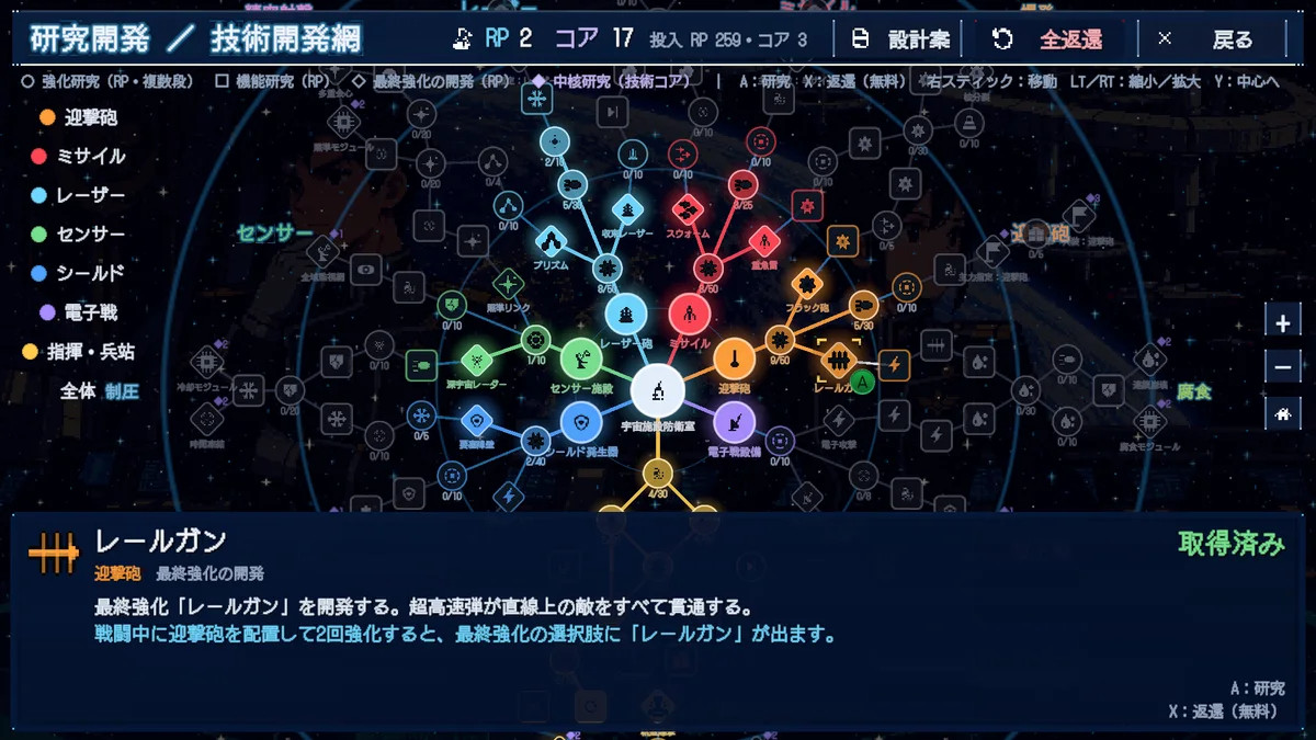 研究開発(技術開発網)の画面。中央の「宇宙施設防衛室」から、迎撃砲・ミサイル・レーザー砲・センサー施設・シールド発生器・電子戦設備の6系統と、指揮・兵站の研究が放射状に広がっている。左に系統ごとの色分け、上にRP 2・コア 17と「設計案」「全返還」のボタン、下に取得済みの研究「レールガン」の説明が表示されている